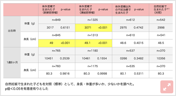 出生時および1歳6ヶ月時における身体発育（体重、身長）出生体重・身長