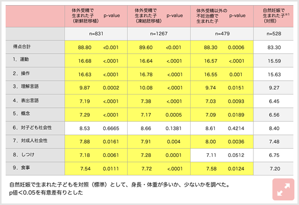 1歳6ヶ月時における運動・精神発達（KIDS乳幼児発達スケール得点）