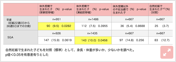 早産、SGA