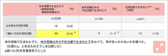 出生時および1歳6ヶ月時における先天奇形の発見数