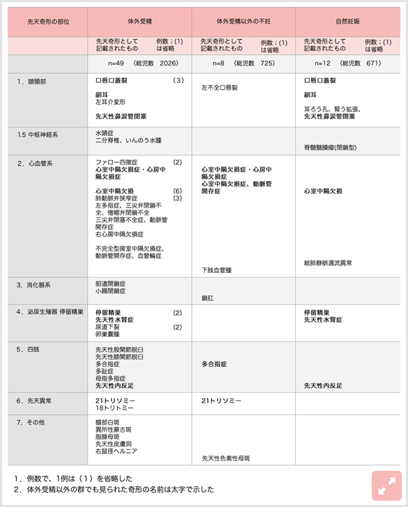 体外受精、不妊治療、自然妊娠で生まれた子で見られた先天奇形