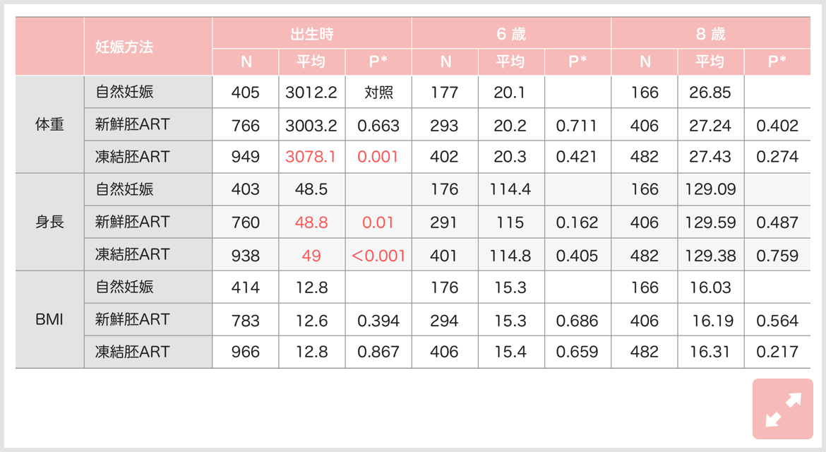 身長・体重・BMI（調整後）