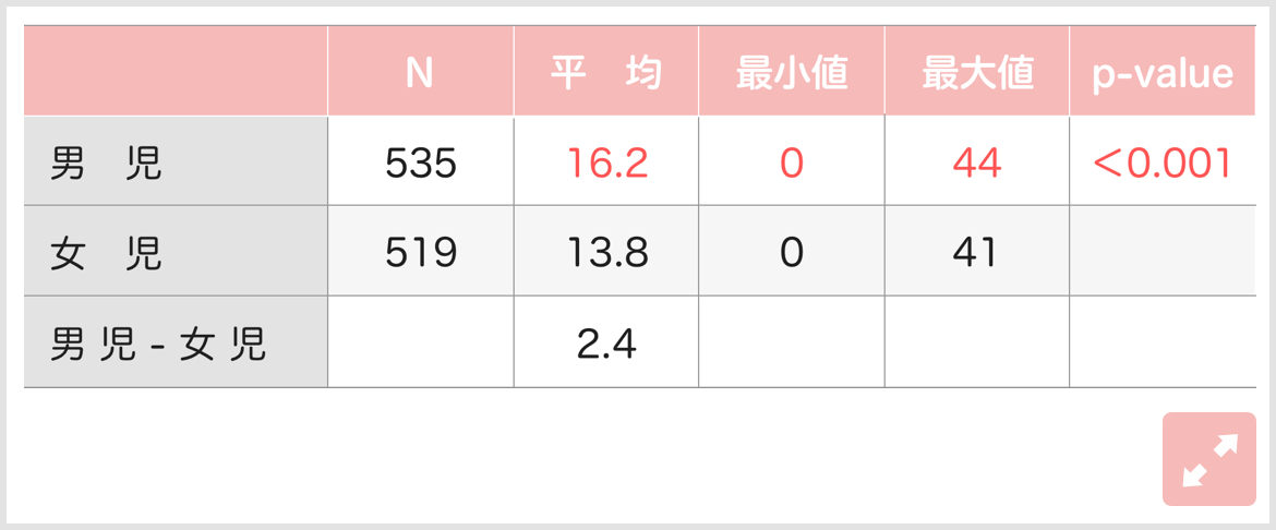 8歳のAQスコア（男女比較）