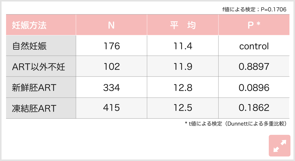 8歳のAQスコア（調整後）