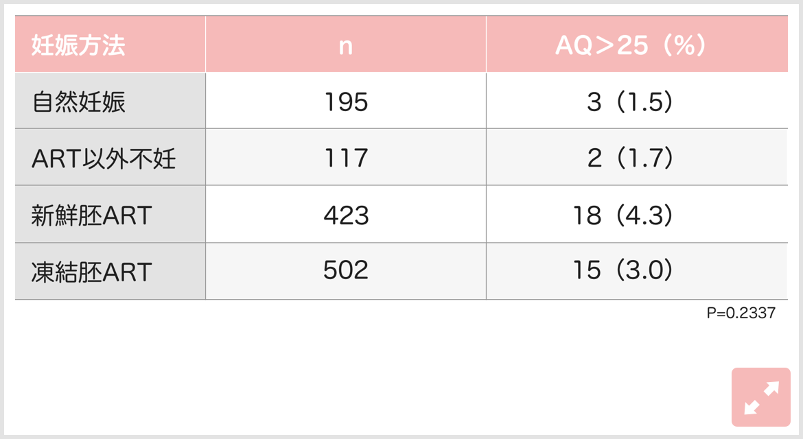 8歳のAQ スコア（>25（臨床的ASD）の率）